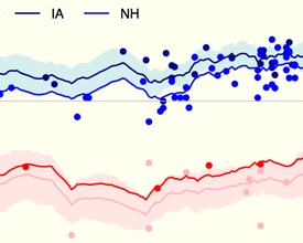 Smoothed support trends